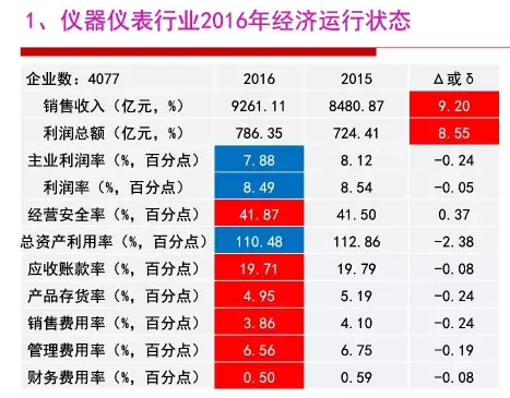 2016年儀器儀表行業經濟運行情況分析