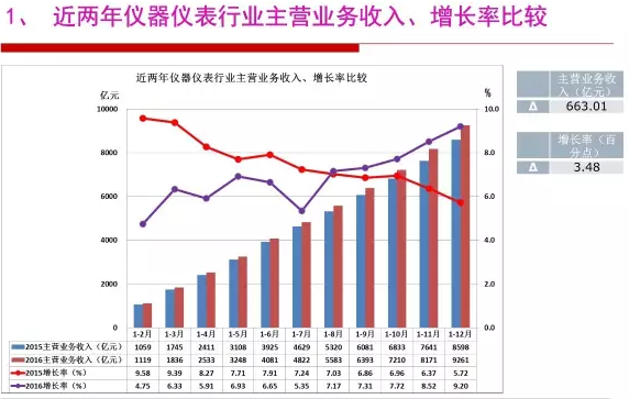 2016年儀器儀表行業經濟運行情況分析